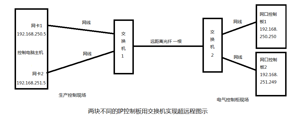 两块不同的IP控制板用交换机实现超远程控制图解.bmp